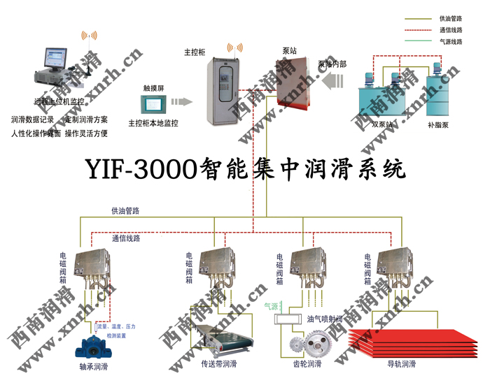 老式智能潤滑系統(tǒng)的升級改造