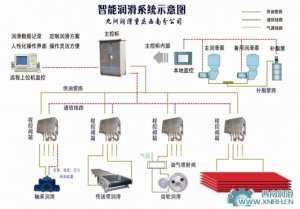 智能式干油集中潤滑系統(tǒng)