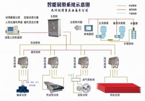 智能潤滑系統(tǒng)整體示意圖及應(yīng)用范圍