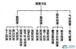 常用的潤滑方式與潤滑系統(tǒng)分類