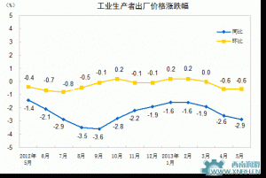 2013年1-5月我國電氣機(jī)械制造業(yè)投資增長4.3%